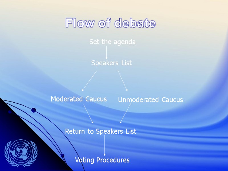 Flow of debate Speakers List Moderated Caucus Unmoderated Caucus Return to Speakers List Voting